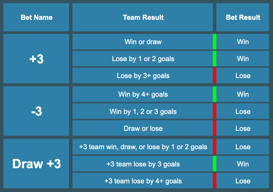 Table showing European Handicaps with a handicap of 3 goals